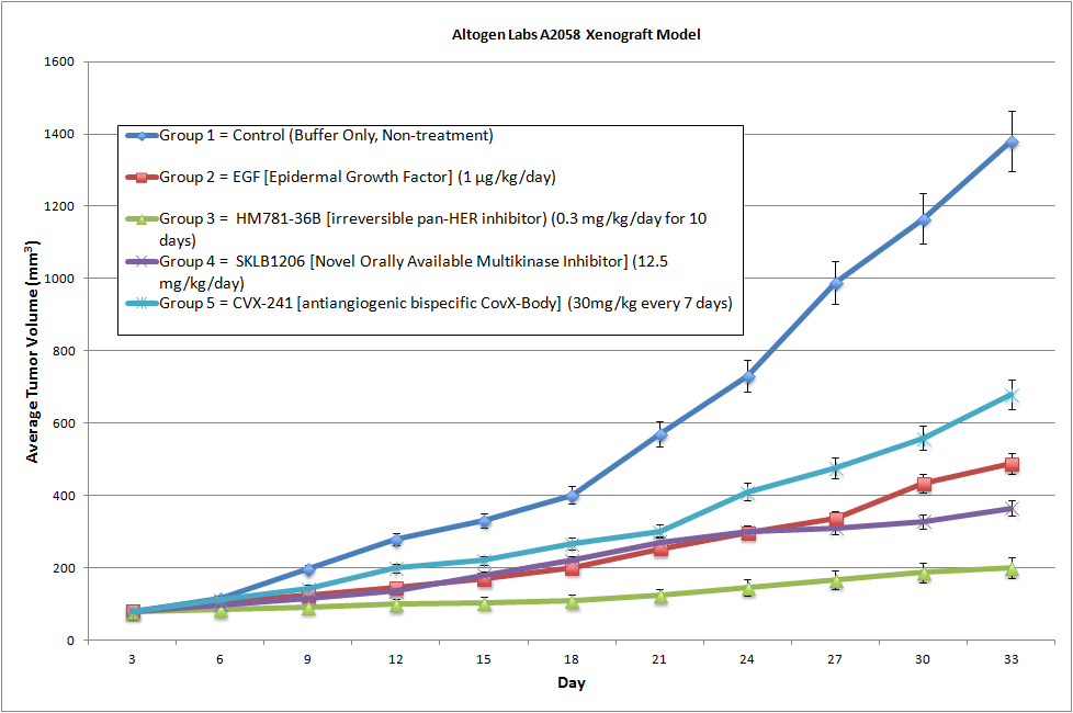 A2058 Xenograft Altogen Labs