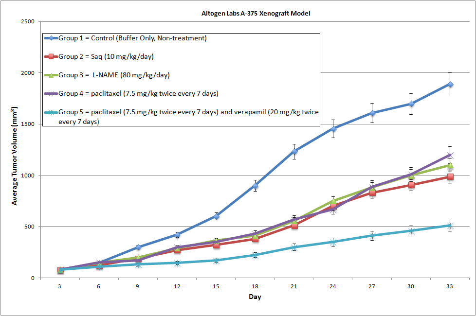 A375 Xenograft Altogen Labs