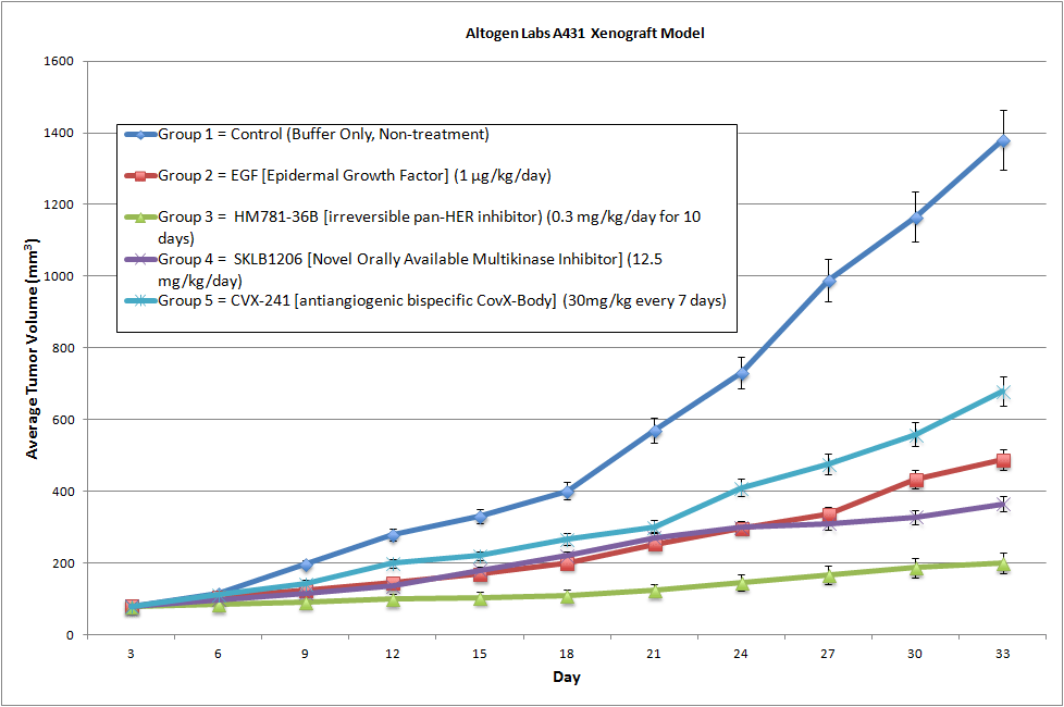 A431 Xenograft Altogen Labs