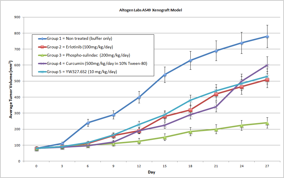 A549 Xenograft Altogen Labs