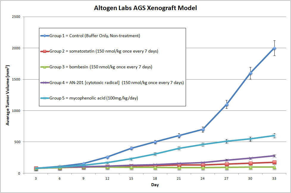 AGS Xenograft Altogen Labs