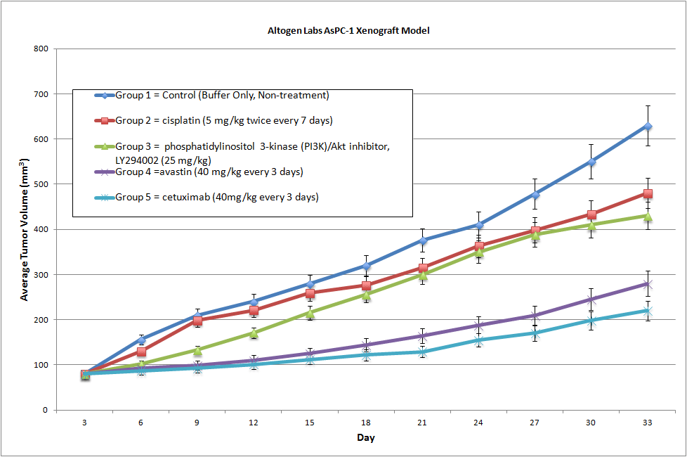 ASPC1 Xenograft Altogen Labs