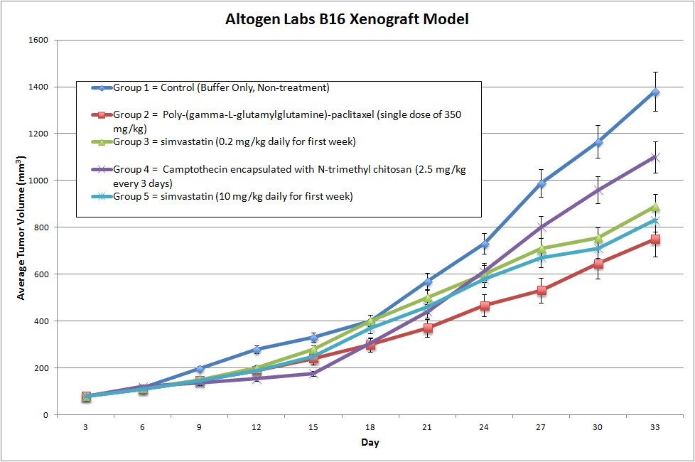 B16 Xenograft Altogen Labs