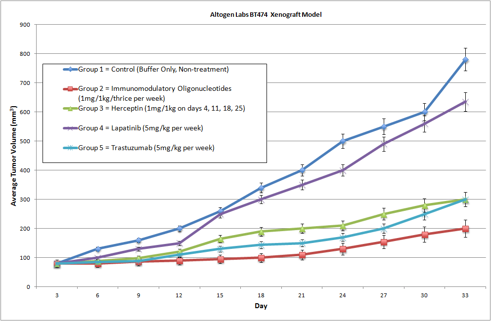 BT474 Xenograft Altogen Labs