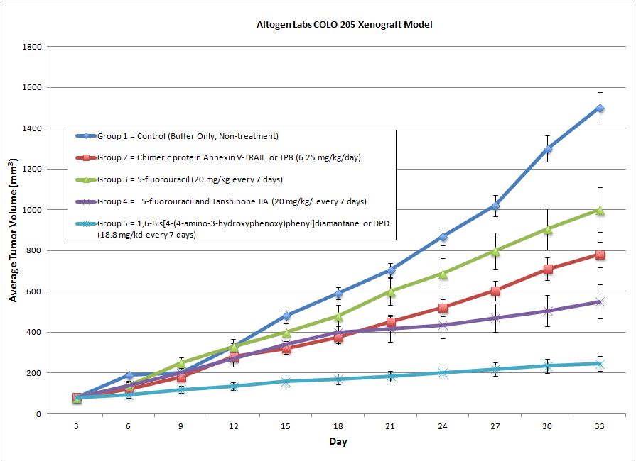 COLO205 Xenograft Altogen Labs