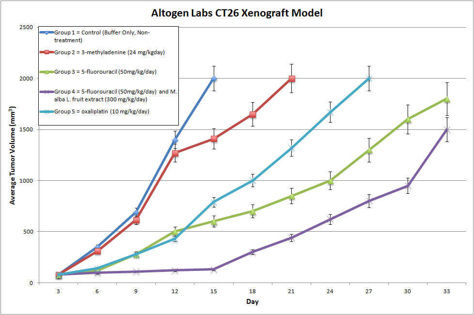 CT26 Xenograft Altogen Labs