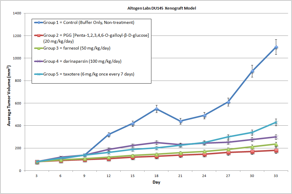 DU145 Xenograft Altogen Labs