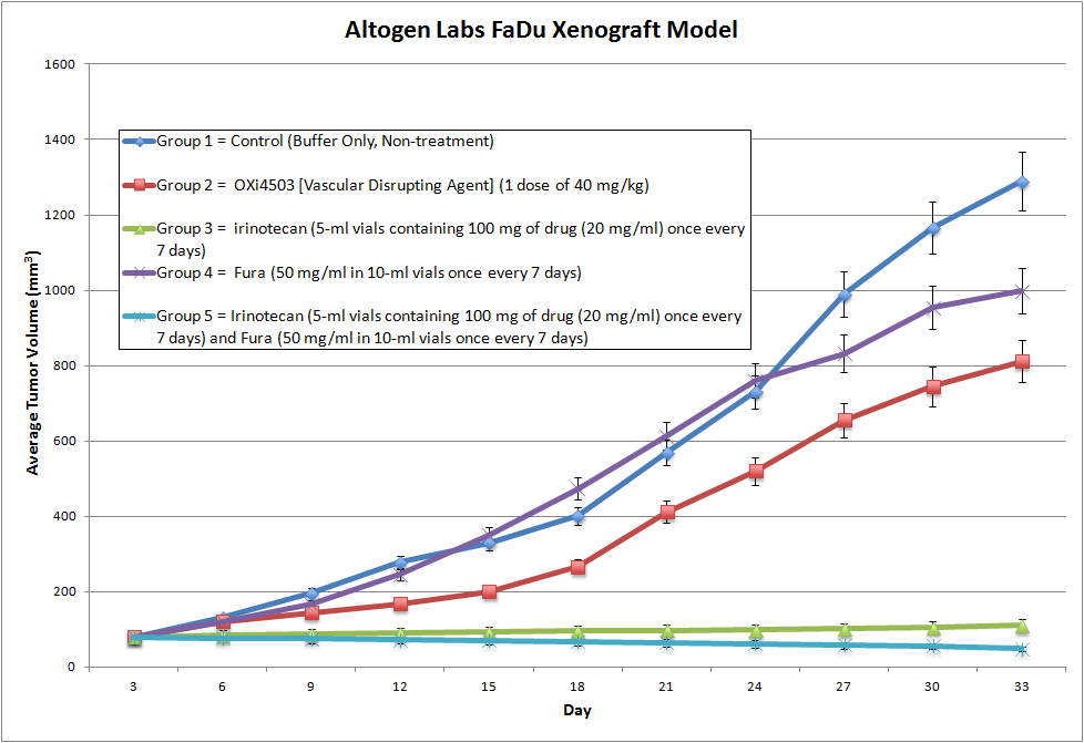 FaDu Xenograft Altogen Labs