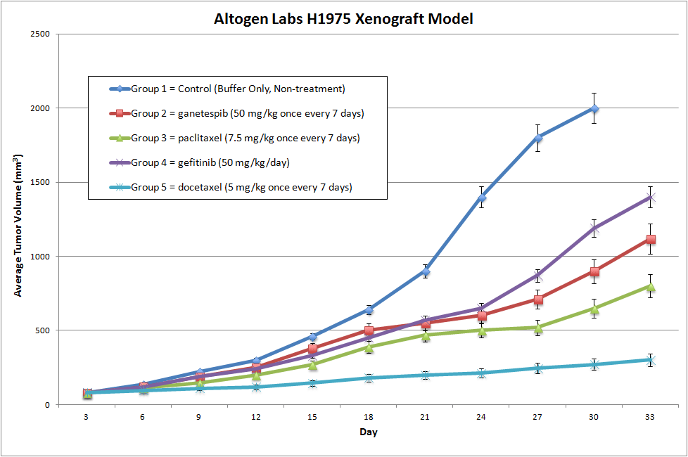 H1975 Xenograft Altogen Labs