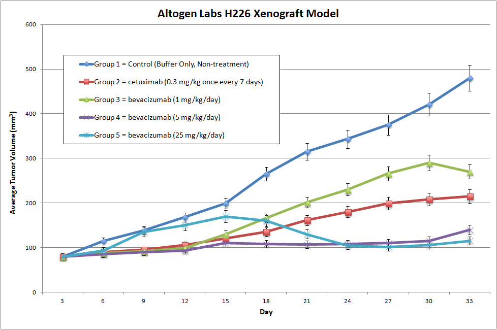 H226 Xenograft Altogen Labs