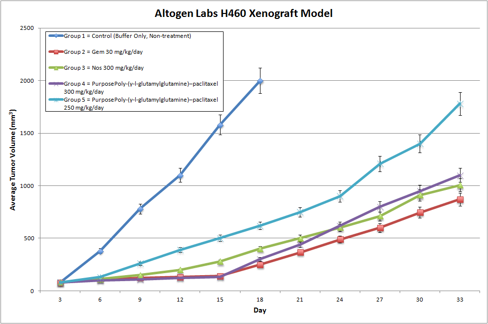 H460 Xenograft Altogen Labs