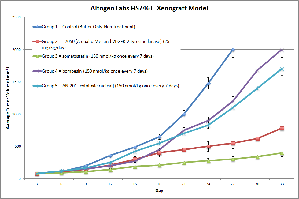 HS746T Xenograft Altogen Labs