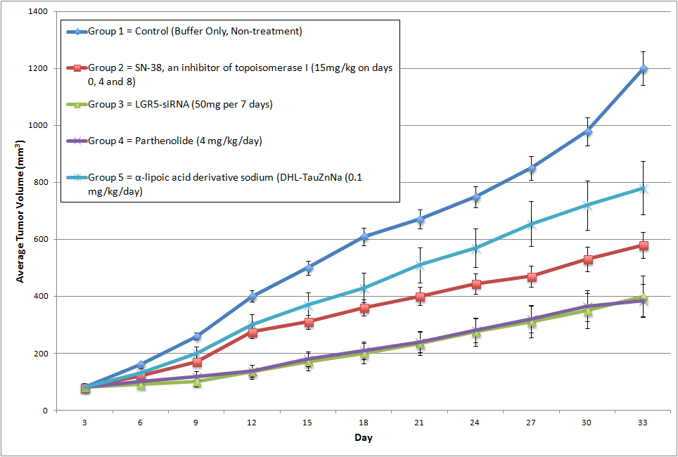 HT29 Xenograft Altogen Labs