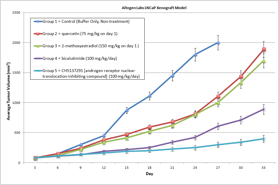 LNCAP Xenograft Altogen Labs