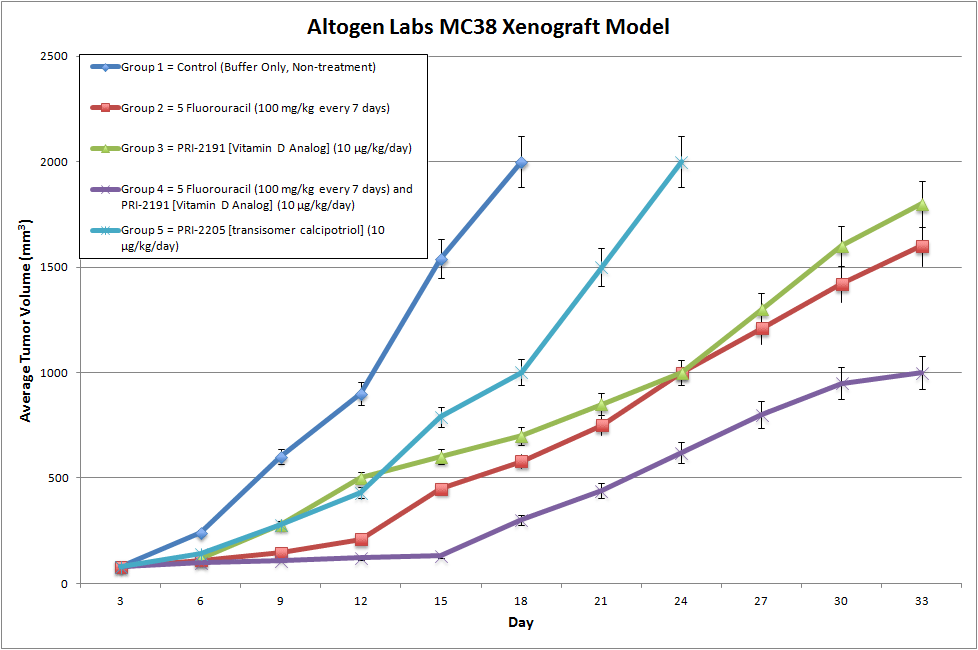 MC38 Xenograft Altogen Labs