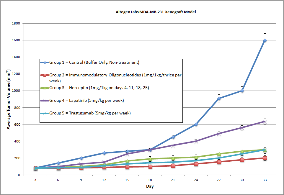 MDA-MB-231 Xenograft Altogen Labs