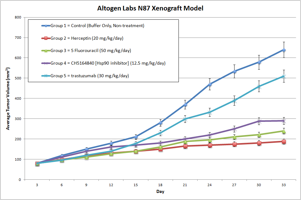 N87 Xenograft Altogen Labs