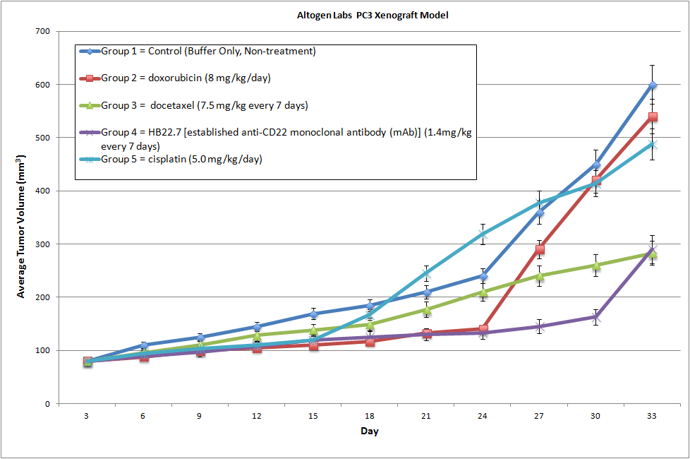 PC3 Xenograft Altogen Labs