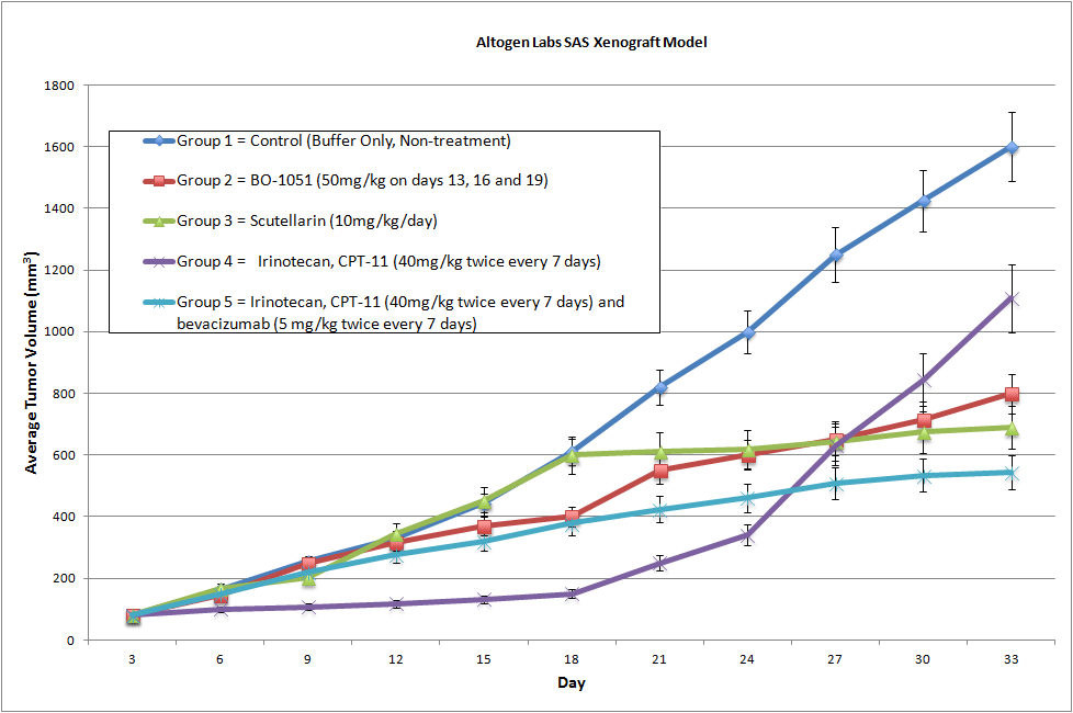 SAS Xenograft Altogen Labs