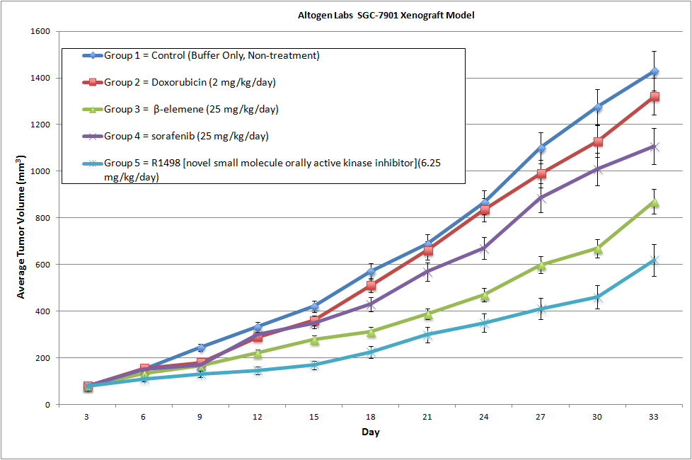 SGC7901 Xenograft Altogen Labs