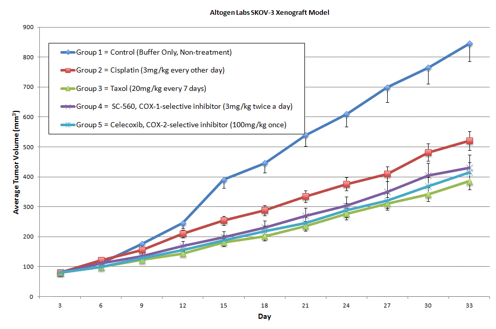 SKOV3 Xenograft Altogen Labs