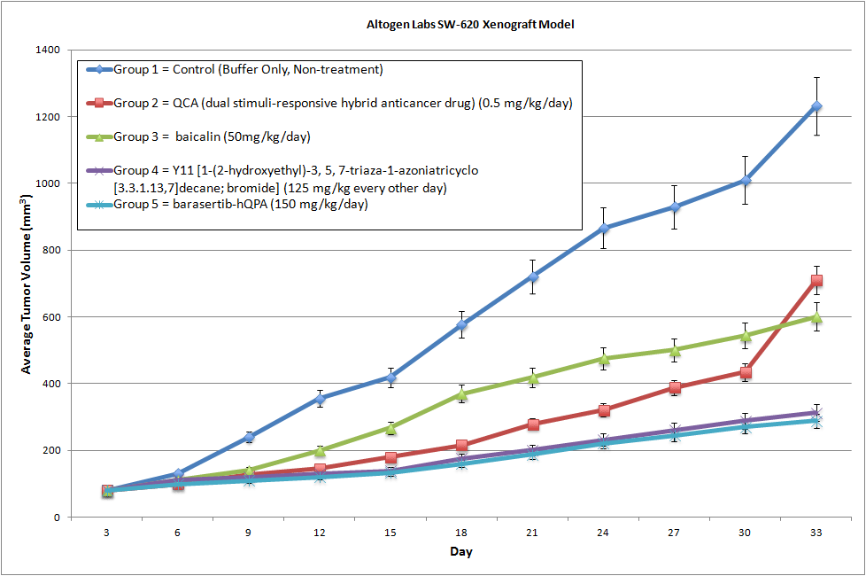 SW620 Xenograft Altogen Labs