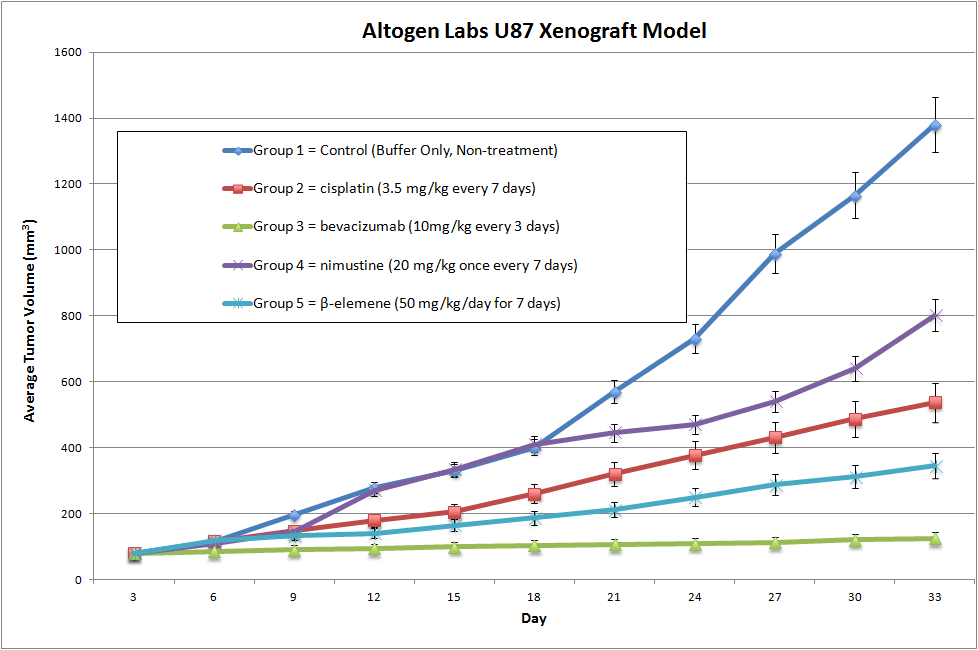 U87-Luciferase Xenograft Altogen Labs