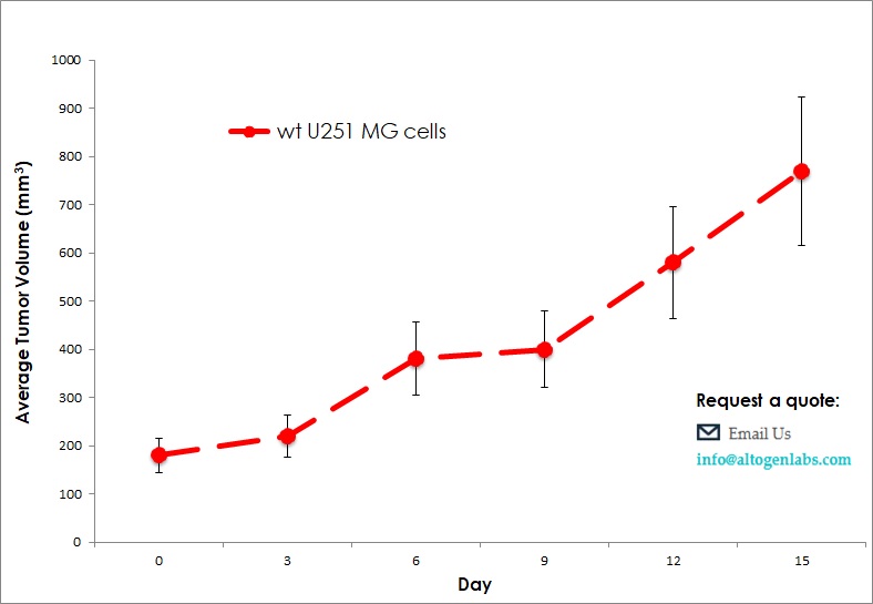 U251MG growth curve